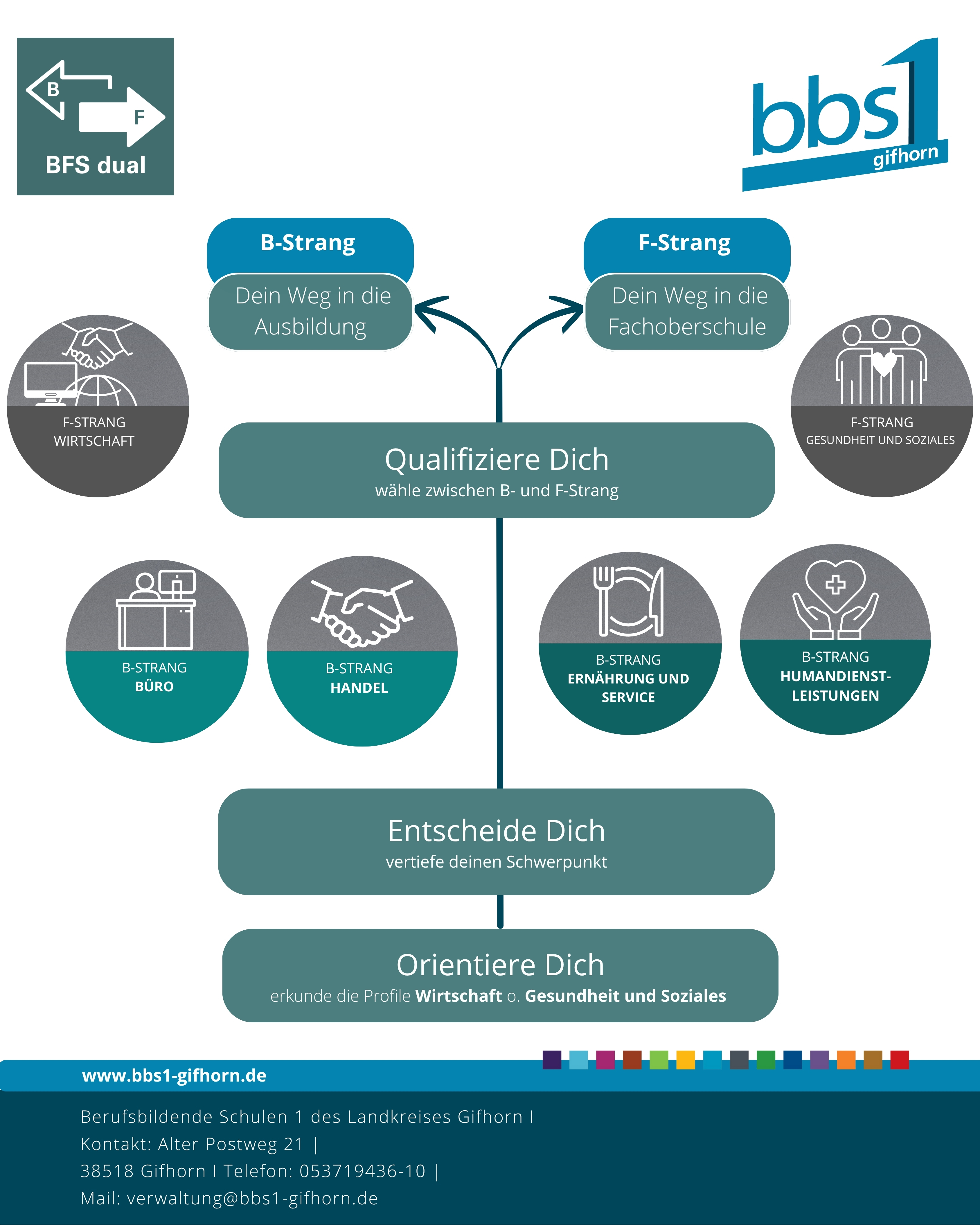 BFS-dual