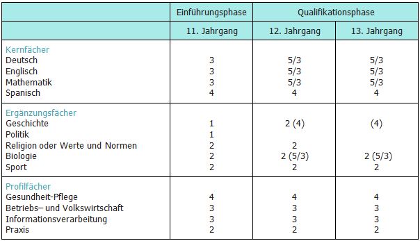 Fächer und Unterrichtsstunden