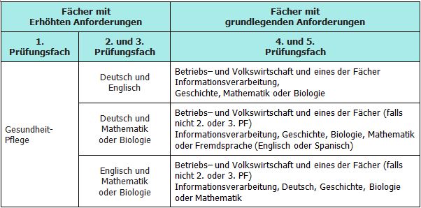 Prüfungsfachkombinationen