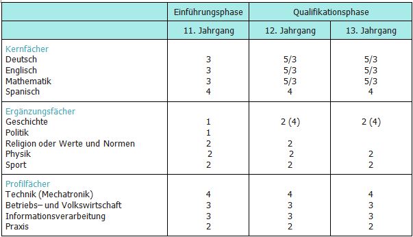 Fächer und Unterrichtsstunden