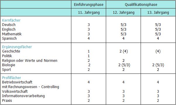 Fächer und Unterrichtsstunden