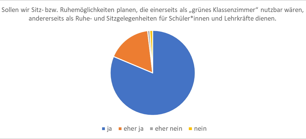 Grünes Klassenzimmer