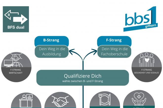 BFS-dual
